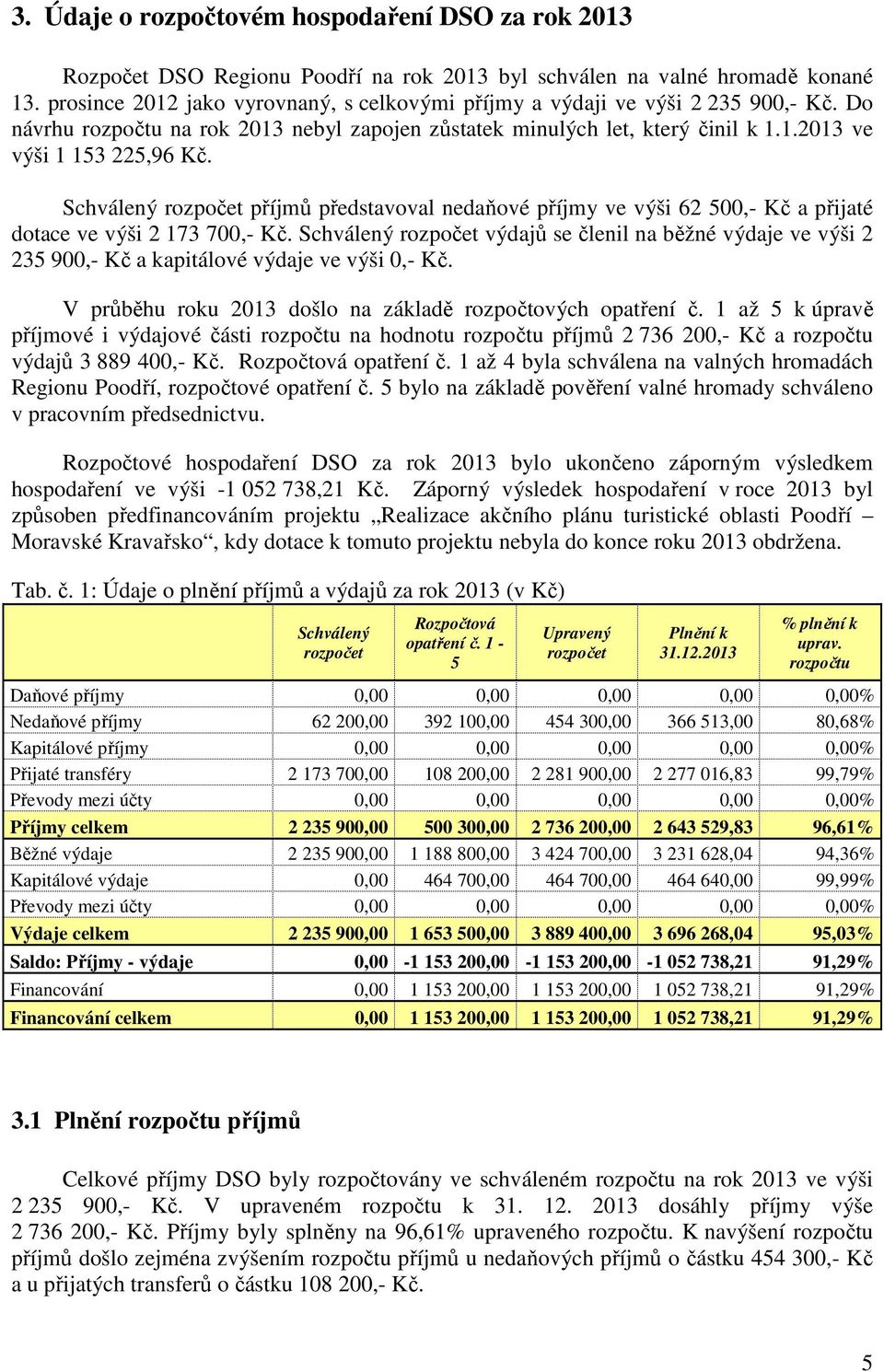 příjmů představoval nedaňové příjmy ve výši 62 00,- Kč a přijaté dotace ve výši 2 173 700,- Kč. výdajů se členil na běžné výdaje ve výši 2 23 900,- Kč a kapitálové výdaje ve výši 0,- Kč.