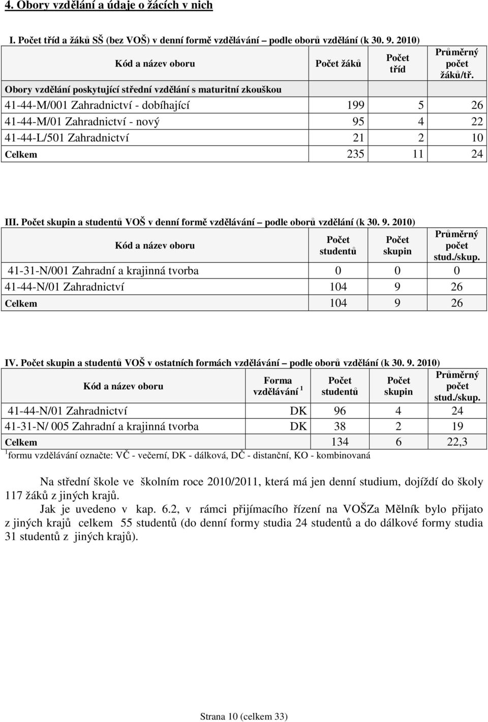 Obory vzdělání poskytující střední vzdělání s maturitní zkouškou 41-44-M/001 Zahradnictví - dobíhající 199 5 26 41-44-M/01 Zahradnictví - nový 95 4 22 41-44-L/501 Zahradnictví 21 2 10 Celkem 235 11