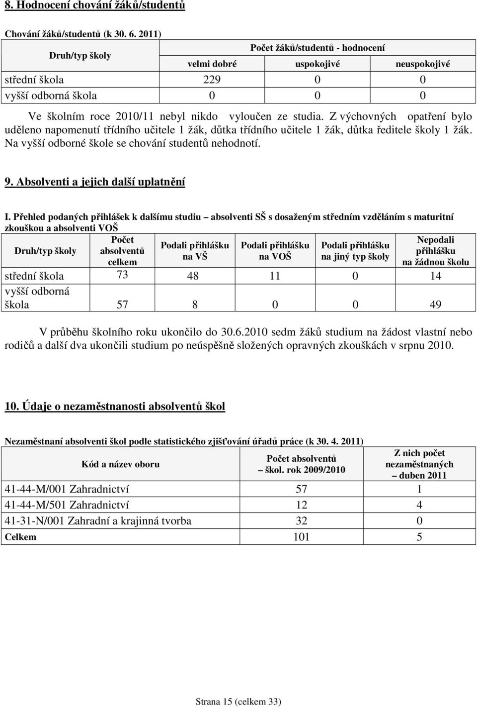 Z výchovných opatření bylo uděleno napomenutí třídního učitele 1 žák, důtka třídního učitele 1 žák, důtka ředitele školy 1 žák. Na vyšší odborné škole se chování studentů nehodnotí. 9.