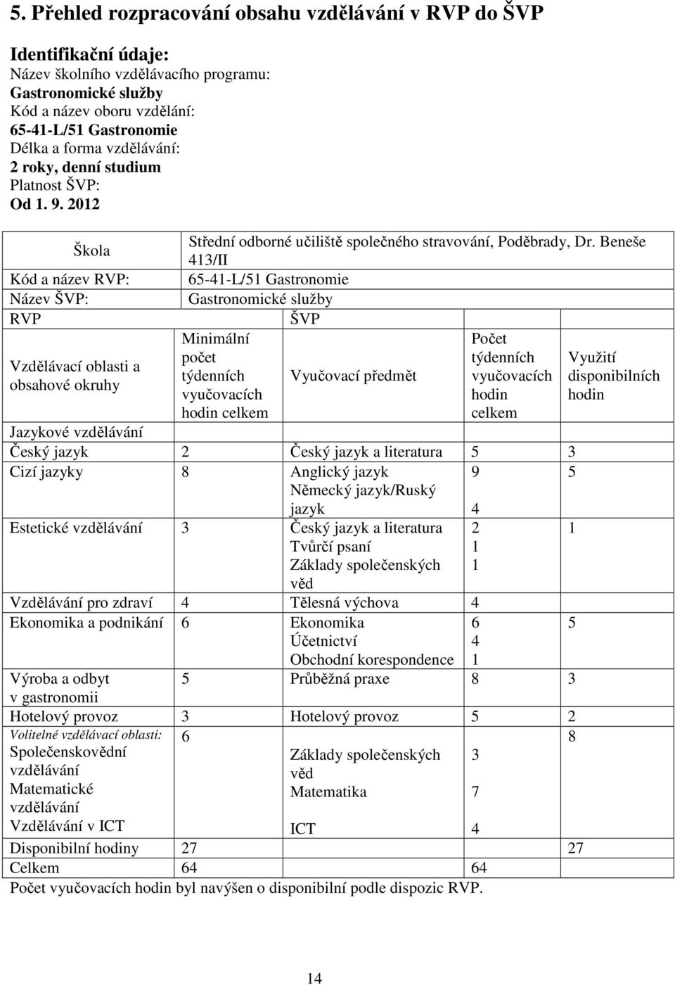 Beneše 413/II 65-41-L/51 Gastronomie Gastronomické služby ŠVP Minimální Počet počet týdenních Využití týdenních Vyučovací předmět vyučovacích disponibilních vyučovacích hodin hodin hodin celkem