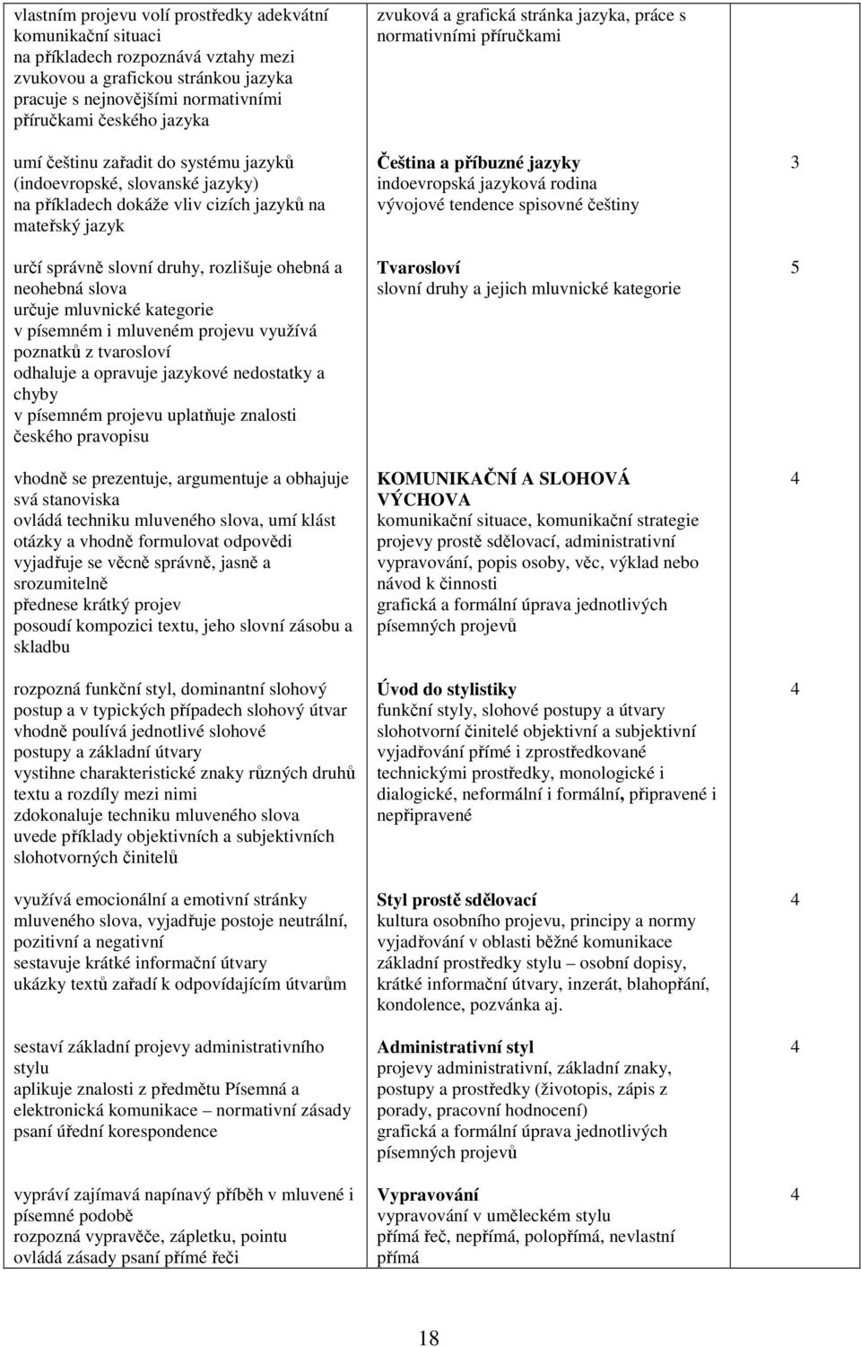 mluvnické kategorie v písemném i mluveném projevu využívá poznatků z tvarosloví odhaluje a opravuje jazykové nedostatky a chyby v písemném projevu uplatňuje znalosti českého pravopisu vhodně se