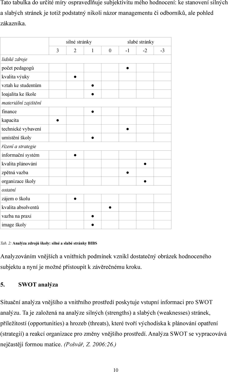 plánování zpětná vazba organizace školy ostatní zájem o školu kvalita absolventů vazba na praxi image školy silné stránky slabé stránky 3 2 1 0-1 -2-3 Tab.