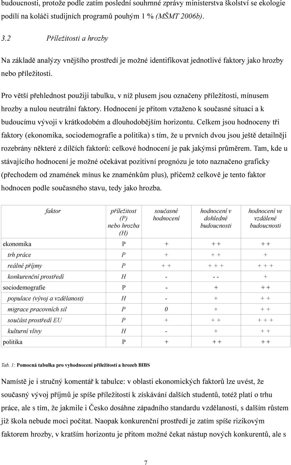 Pro větší přehlednost použiji tabulku, v níž plusem jsou označeny příležitosti, mínusem hrozby a nulou neutrální faktory.