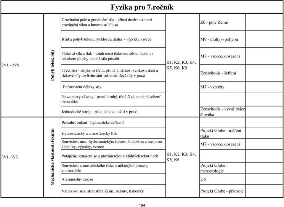 těles; Síly Tlaková síla a tlak - vztah mezi tlakovou silou, tlakem a obsahem plochy, na niž síla působí Třecí síla - smykové tření, přímá úměrnost velikosti třecí a tlakové síly, ovlivňování