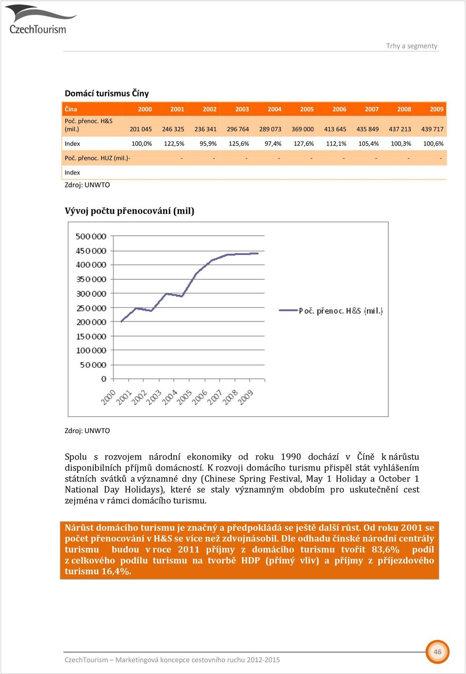 ) Index Zdroj: UNWTO Vývoj počtu přenocování (mil) Zdroj: UNWTO Spolu s rozvojem národní ekonomiky od roku 1990 dochází v Číně k nárůstu disponibilních příjmů domácností.