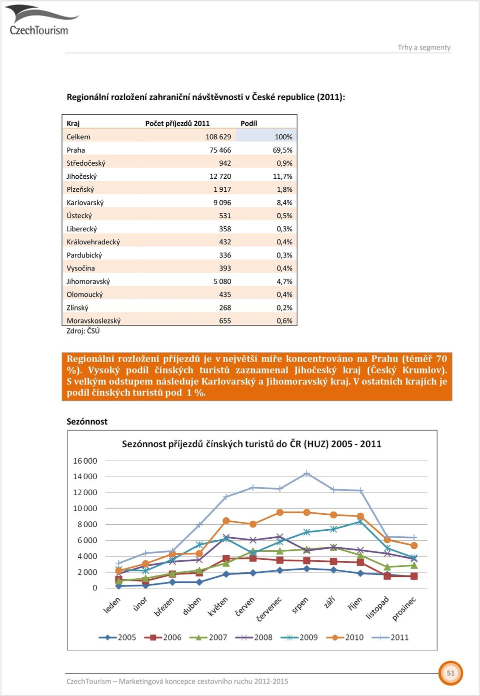 Olomoucký 435 0,4% Zlínský 268 0,2% Moravskoslezský 655 0,6% Zdroj: ČSÚ Regionální rozložení příjezdů je v největší míře koncentrováno na Prahu (téměř 70 %).