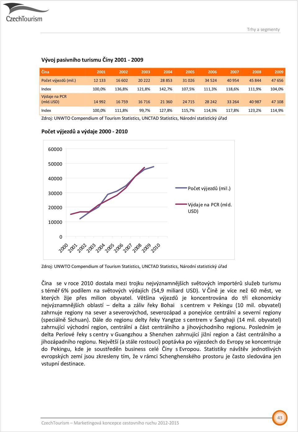 usd) 14 992 16 759 16 716 21 360 24 715 28 242 33 264 40 987 47 108 Index 100,0% 111,8% 99,7% 127,8% 115,7% 114,3% 117,8% 123,2% 114,9% Zdroj: UNWTO Compendium of Tourism Statistics, UNCTAD
