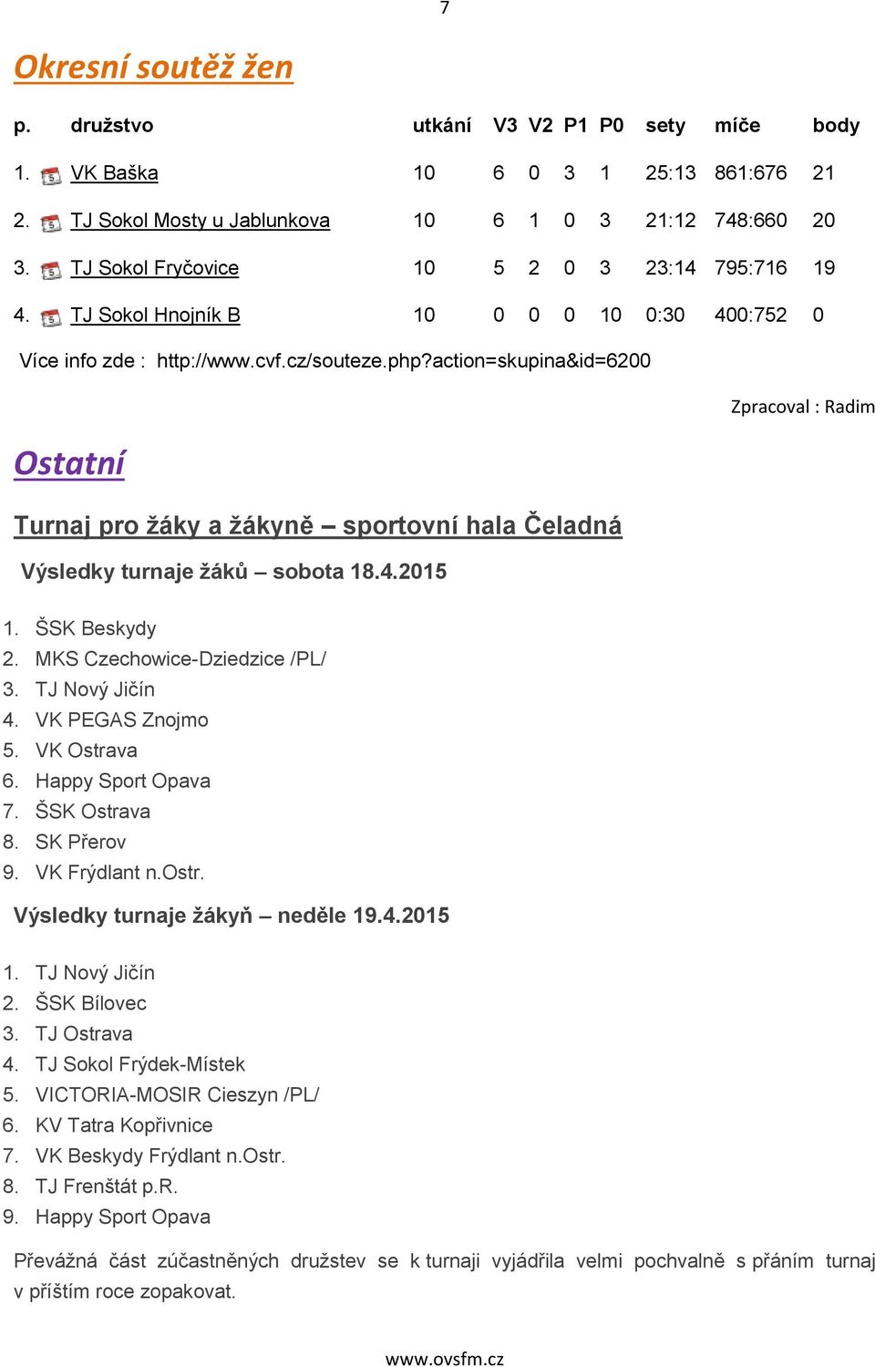 action=skupina&id=6200 Zpracoval : Radim Ostatní Turnaj pro žáky a žákyně sportovní hala Čeladná Výsledky turnaje žáků sobota 18.4.2015 1. ŠSK Beskydy 2. MKS Czechowice-Dziedzice /PL/ 3.