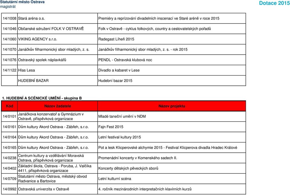 AGENCY s.r.o. Radegast Líheň 2015 14/1070 Janáčkův filharmonický sbor mladých, z. s. Janáčkův filharmonický sbor mladých, z. s. - rok 2015 14/1076 Ostravský spolek náplavkářů PENDL - Ostravská klubová noc 14/1122 Hlas Lesa Divadlo a kabaret v Lese HUDEBNÍ BAZAR Hudební bazar 2015 1.