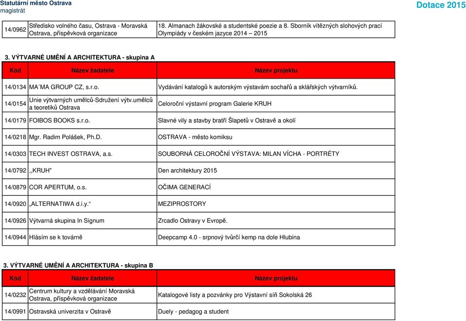 umělců a teoretiků Ostrava Celoroční výstavní program Galerie KRUH 14/0179 FOIBOS BOOKS s.r.o. Slavné vily a stavby bratří Šlapetů v Ostravě a okolí 14/0218 Mgr. Radim Polášek, Ph.D.