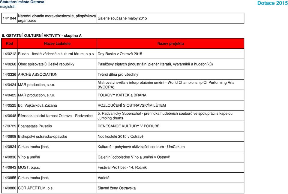 spisovatelů České republiky Pasážový triptych (Industriální plenér literátů, výtvarníků a hudebníků) 14/0336 ARCHÉ ASSOCIATION Tvůrčí dílna pro všechny 14/0424 MAR production, s.r.o. Mistrovství světa v interpretačním umění - World Championship Of Performing Arts (WCOPA).
