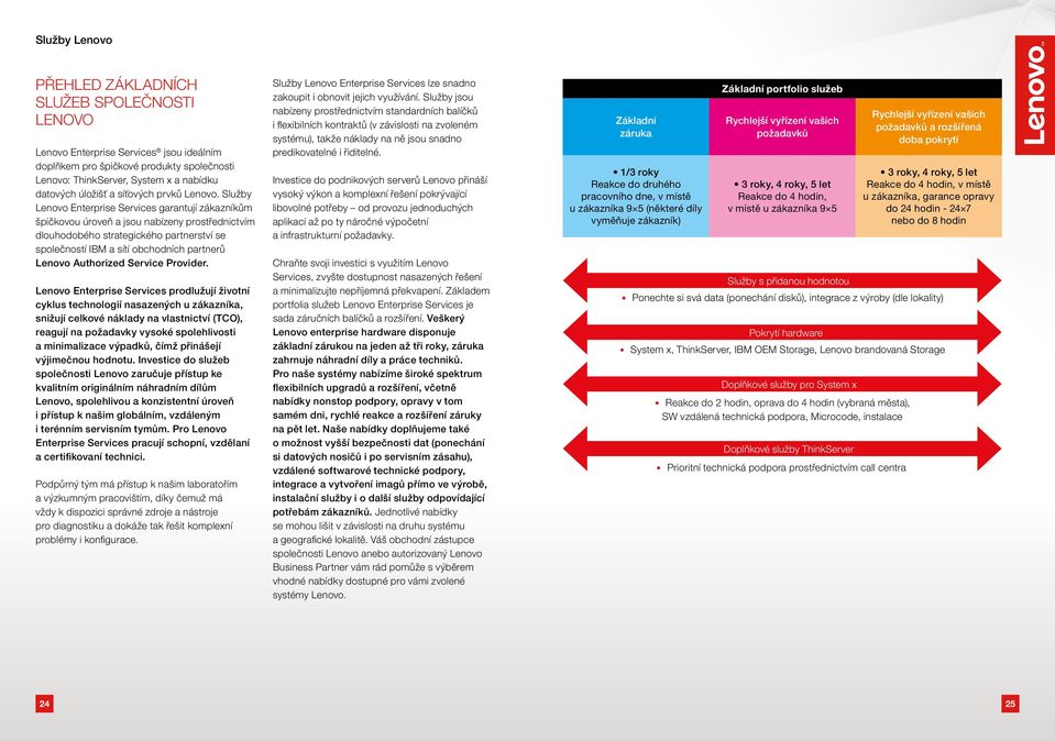 Služby Lenovo Enterprise Services garantují zákazníkům špičkovou úroveň a jsou nabízeny prostřednictvím dlouhodobého strategického partnerství se společností IBM a sítí obchodních partnerů Lenovo