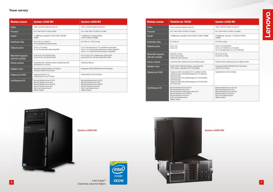 možností instalace do racku 4U Tower s možností instalace do racku 5U Procesor Až 2 Intel Xeon E5-2600 v3 (16 jader) Až 2 Intel Xeon E5-2600 v3 (18 jader) 16 DIMM slotů, maximálně 512 GB s DDR4 2133