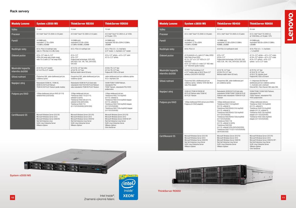 DDR4 2133MHz LRDIMM Modely Lenovo System x3650 M5 ThinkServer RD450 ThinkServer RD650 Výška 2U rack 2U rack 2U rack Procesor Až 2 Intel Xeon E5-2600 v3 (18 jader) Až 2 Intel Xeon E5-2600 v3 (12