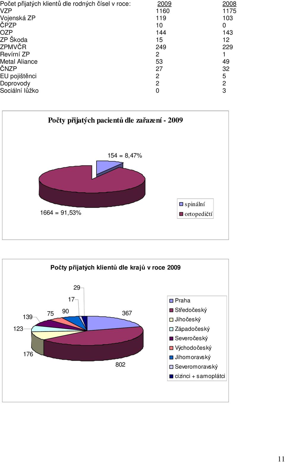 pacientů dle zařazení - 2009 154 = 8,47% 1664 = 91,53% spinální ortopedičtí Počty přijatých klientů dle krajů v roce 2009 29 17
