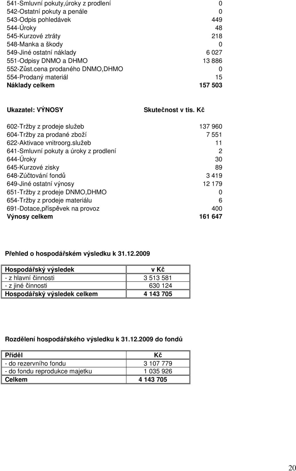 Kč 602-Tržby z prodeje služeb 137 960 604-Tržby za prodané zboží 7 551 622-Aktivace vnitroorg.