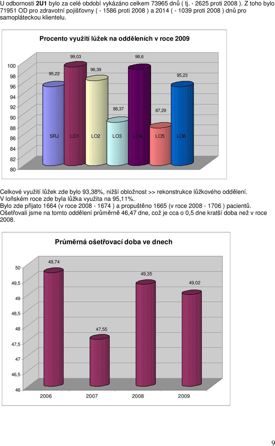 Procento využití lůžek na odděleních v roce 2009 99,03 98,6 100 98 95,22 96,39 95,23 96 94 92 90 88,37 87,29 88 86 SRJ LO1 LO2 LO3 LO4 LO5 LO6 84 82 80 Celkové využití lůžek zde bylo 93,38%, nižší