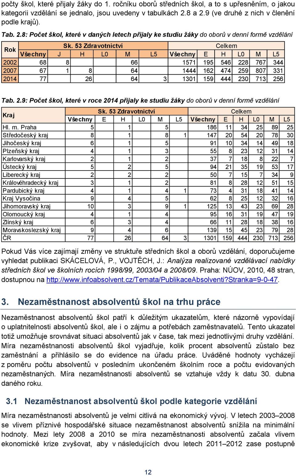 53 Zdravotnictví Celkem Všechny J H L0 M L5 Všechny E H L0 M L5 2002 68 8 66 1571 195 546 228 767 344 2007 67 1 8 64 1444 162 474 259 807 331 2014 77 26 64 3 1301 159 444 230 713 256 Tab. 2.9: Počet škol, které v roce 2014 přijaly ke studiu žáky do oborů v denní formě vzdělání Kraj Sk.