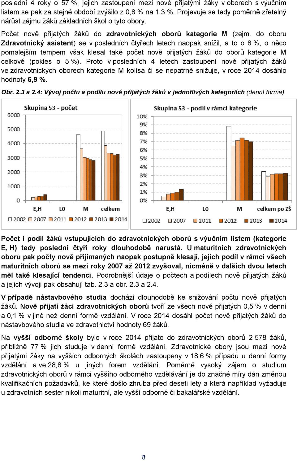 do oboru Zdravotnický asistent) se v posledních čtyřech letech naopak snížil, a to o 8 %, o něco pomalejším tempem však klesal také počet nově přijatých žáků do oborů kategorie M celkově (pokles o 5