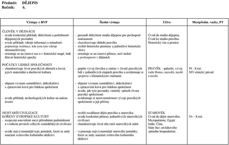 shromažďovány - orientuje se na časové ose a v historické mapě, řadí hlavní historické epochy - posoudí důležitost studia dějepisu pro pochopení současnosti - charakterizuje období pravěku - rozliší