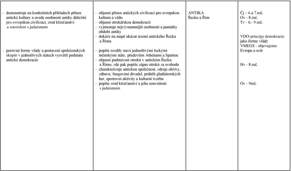 nejvýznamnější osobnosti a památky období antiky - dokáže na mapě ukázat území antického Řecka a Říma - popíše rozdíly mezi jednotlivými řeckými městskými státy, především Athénami a Spartou -