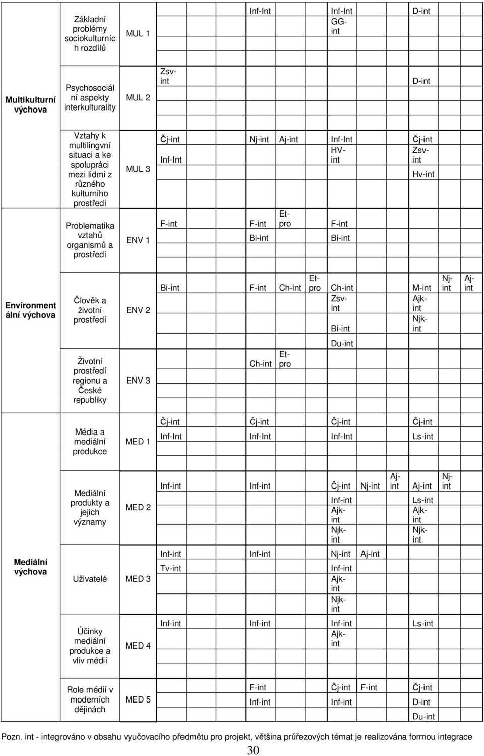 Zsvinint Ajk- Njint Ajint Životní regionu a České republiky ENV 3 Ch-int Etpro Média a mediální produkce MED 1 Čj-int Čj-int Čj-int Čj-int Inf-Int Inf-Int Inf-Int Ls-int Mediální produkty a jejich