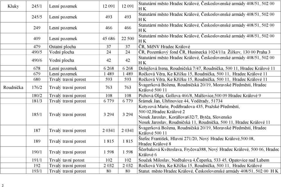 Lesní pozemek 1 489 1 489 Ročková Věra, Ke Křížku 15, Roudnička, 500 11, Hradec Králové 11 680 Trvalý travní porost 593 593 Ročková Věra, Ke Křížku 15, Roudnička, 500 11, Hradec Králové 11 Roudnička