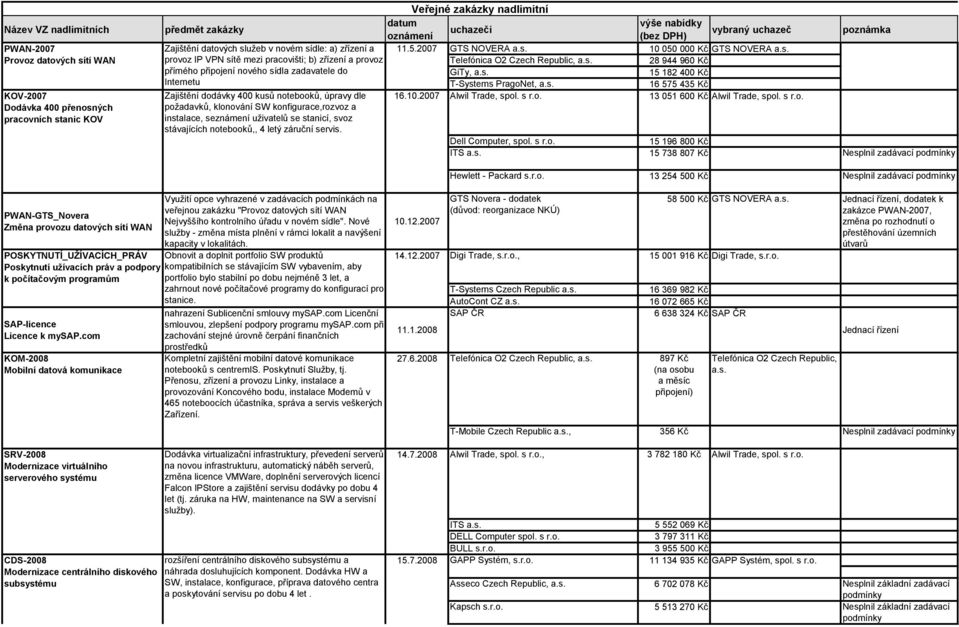 seznámení uţivatelů se stanicí, svoz stávajících notebooků,, 4 letý záruční servis. Veřejné zakázky nadlimitní datum uchazeči oznámení 11.5.2007 GTS NOVERA a.s. Telefónica O2 Czech Republic, a.s. GiTy, a.