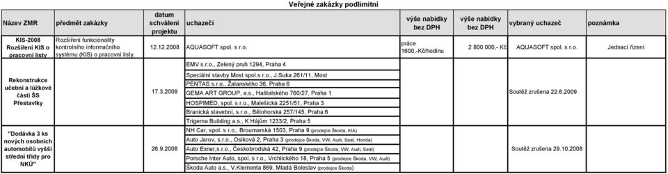 s r.o., J.Suka 261/11, Most bez DPH práce 1600,-Kč/hodinu bez DPH vybraný uchazeč poznámka 2 800 000,- Kč AQUASOFT spol. s r.o. Jednací řízení PENTAS s.r.o., Ţalanského 36, Praha 6 17.3.2009 GEMA ART GROUP, a.