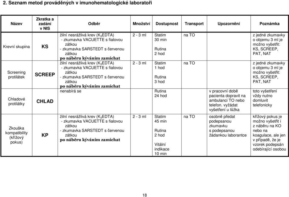 zátkou 2-3 ml Statim 30 min 2-3 ml Statim 1 hod 3 hod kýváním nenabírá se 24 hod žilní nesrážlivá krev (K 3 EDTA) s fialovou zátkou s červenou zátkou kýváním 2-3 ml Statim 45 min Vitální indikace 10