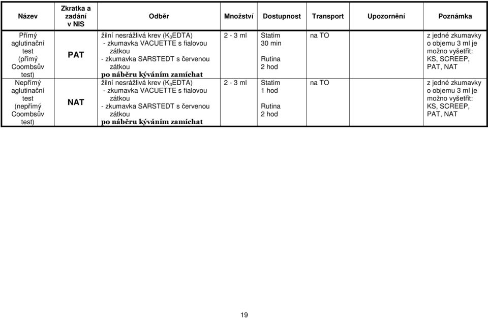 žilní nesrážlivá krev (K 3 EDTA) s fialovou zátkou s červenou zátkou kýváním 2-3 ml Statim 30 min 2-3 ml Statim 1 hod na TO z jedné