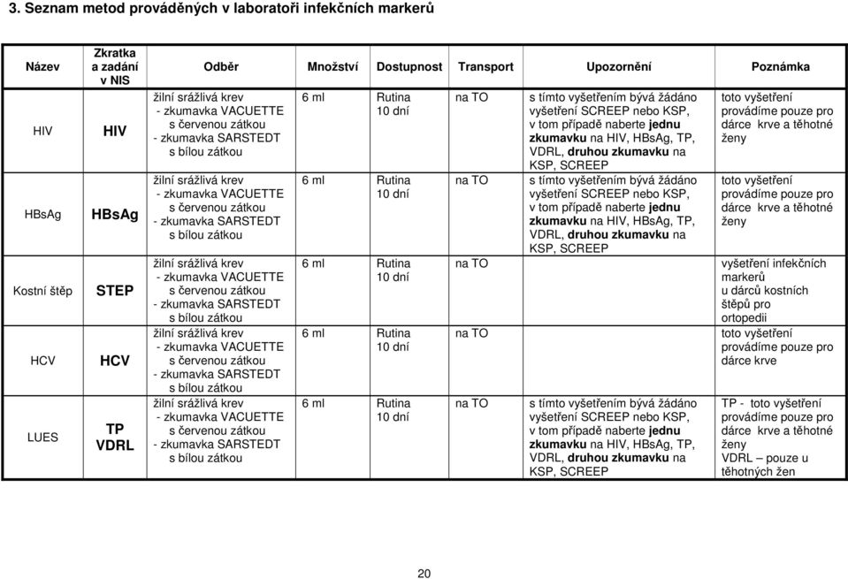 zátkou s bílou zátkou žilní srážlivá krev s červenou zátkou s bílou zátkou 6 ml 10 dní 6 ml 10 dní 6 ml 10 dní 6 ml 10 dní 6 ml 10 dní na TO na TO s tímto vyšetřením bývá žádáno vyšetření SCREEP nebo