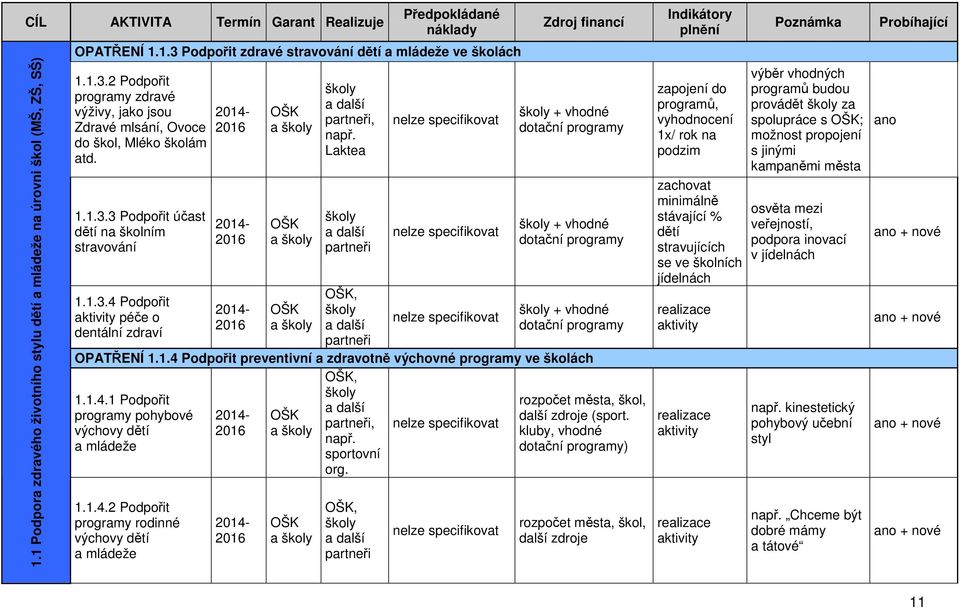 Laktea školy a další OŠK, školy a další lze specifikovat lze specifikovat lze specifikovat Zdroj financí školy + vhodné dotační programy školy + vhodné dotační programy školy + vhodné dotační