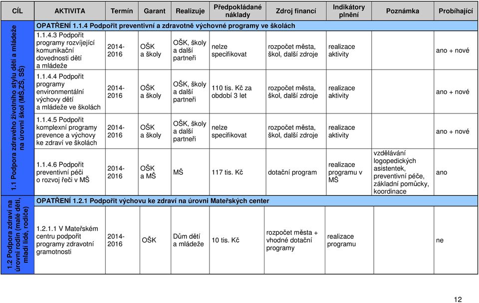 Podpořit preventivní a zdravotně výchovné programy ve školách 1.1.4.