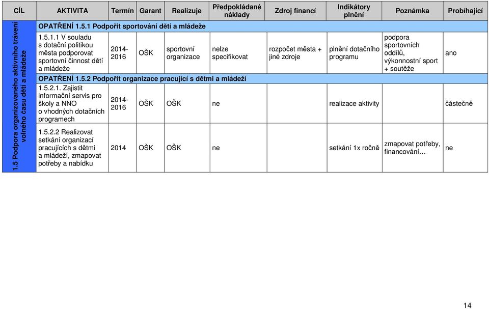 mládeží, zmapovat potřeby a nabídku Zdroj financí města + jiné zdroje Indikátory plnění plnění dotačního programu Poznámka podpora sportovních oddílů, výkonnostní sport + soutěže Probíhající OŠK OŠK