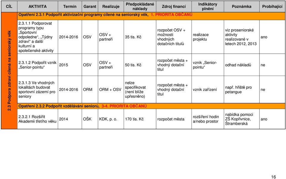 3.1.3 Ve vhodných lokalitách budovat sportovní zázemí pro seniory OSV 2015 OSV OSV + OSV + ORM ORM + OSV 35 tis. Kč 50 tis. Kč lze specifikovat (ní blíže upřesněno) Opatření 2.3.2 Podpořit vzdělávání seniorů, 3-4.