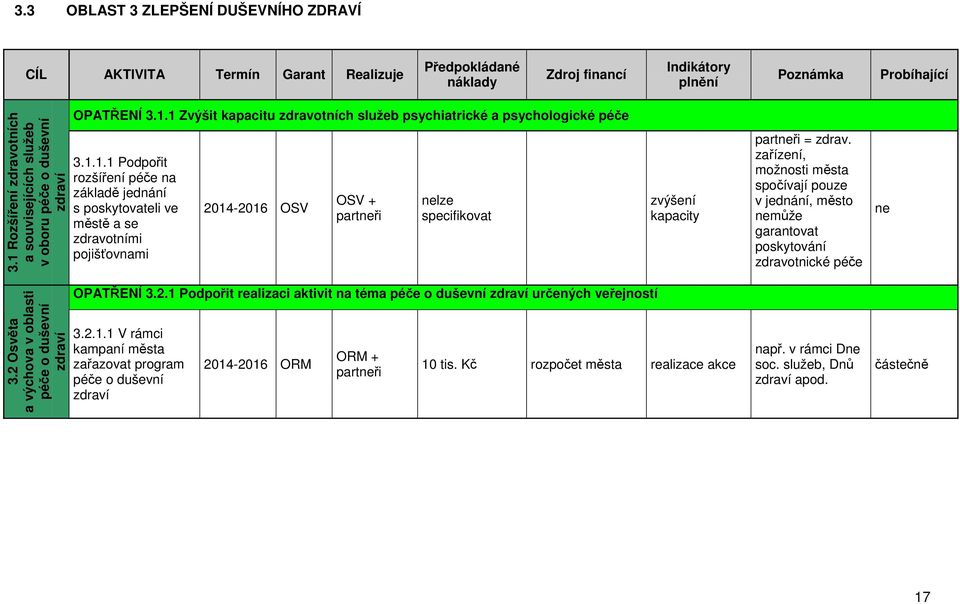 zařízení, možnosti města spočívají pouze v jednání, město může garantovat poskytování zdravotnické péče 3.2 Osvěta a výchova v oblasti péče o duševní zdraví OPATŘENÍ 3.2.1 Podpořit realizaci aktivit na téma péče o duševní zdraví určených veřejností 3.
