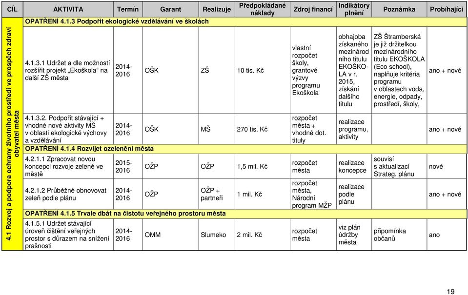 Podpořit stávající + vhodné nové aktivity MŠ v oblasti ekologické výchovy a vzdělávání OPATŘENÍ 4.1.4 Rozvíjet ozelenění města 4.2.1.1 Zpracovat novou koncepci rozvoje zeleně ve městě 4.2.1.2 Průběžně obnovovat zeleň podle plánu 2015- OŠK ZŠ 10 tis.