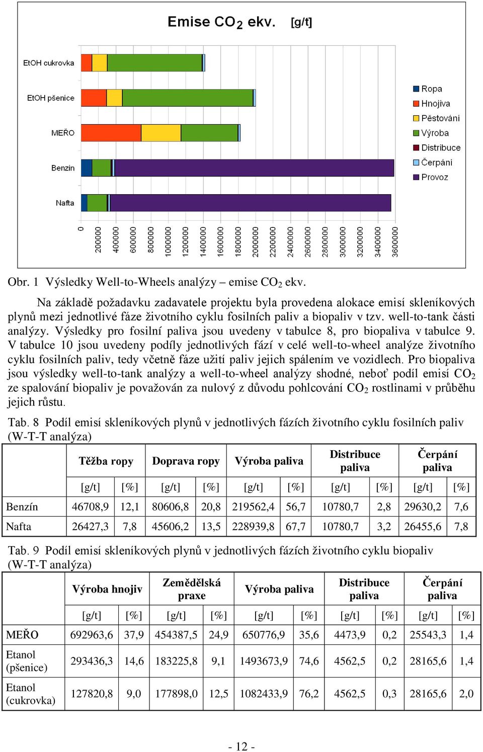 Výsledky pro fosilní paliva jsou uvedeny v tabulce 8, pro biopaliva v tabulce 9.