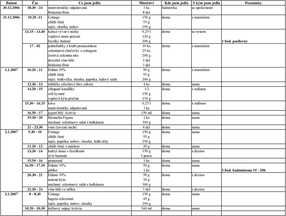 posilovny 17-02 jednohubky s krabí pomazánkou 10 ks doma s manželem zeleninové chuťovky s cottagem 25 ks čerstvá zelenina mix dezertní víno bílé 2 dcl Bohemia Brut 3 dcl 1.1.2007 10.
