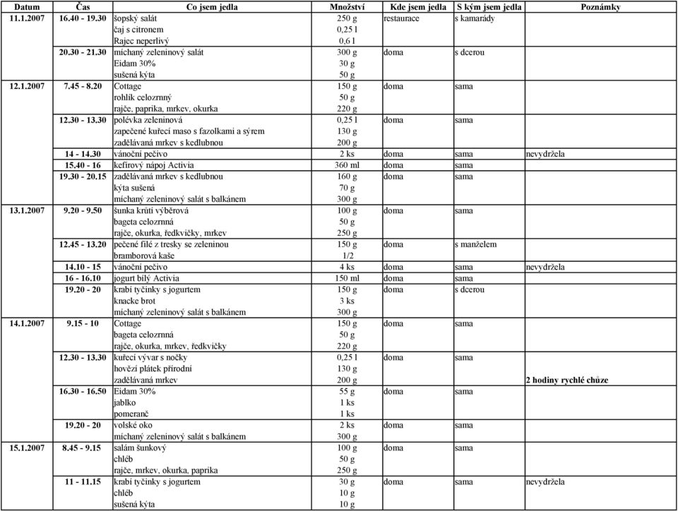 30 polévka zeleninová 0,25 l doma sama zapečené kuřecí maso s fazolkami a sýrem 1 zadělávaná mrkev s kedlubnou 14-14.30 vánoční pečivo 2 ks doma sama nevydržela 15.
