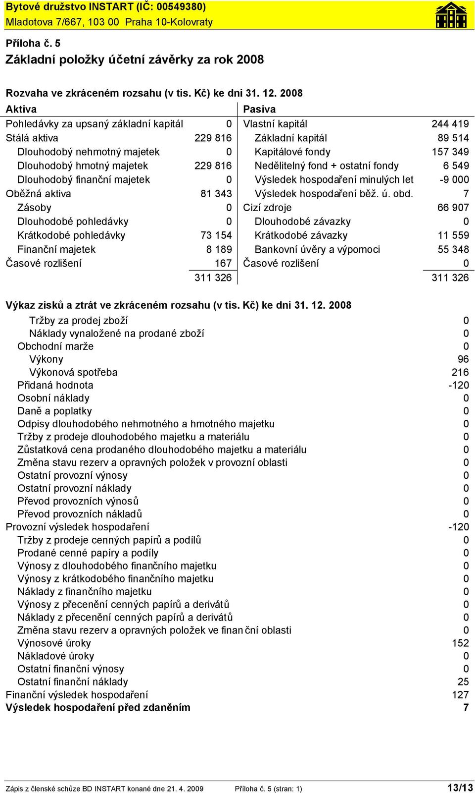 hmotný majetek 229 816 Nedělitelný fond + ostatní fondy 6 549 Dlouhodobý finanční majetek 0 Výsledek hospodaření minulých let -9 000 Oběžná aktiva 81 343 Výsledek hospodaření běž. ú. obd.