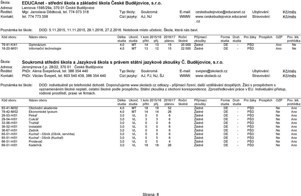 79-41-K/41 Gymnázium 4,0 T 14 13 15 20 000 18-20-/01 Informační technologie 4,0 T 13 12 15 22 000 Škola: Soukromá střední škola a Jazyková škola s právem státní jazykové zkoušky Č. Budějovice, s.r.o. Adresa: Jeronýmova č.