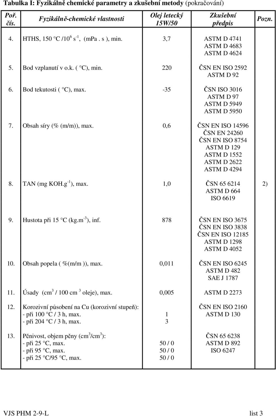 0,6 ČSN EN ISO 14596 ČSN EN 24260 ČSN EN ISO 8754 ASTM D 129 ASTM D 1552 ASTM D 2622 ASTM D 4294 8. TAN (mg KOH.g -1 ), max. 1,0 ČSN 65 6214 2) ASTM D 664 ISO 6619 9. Hustota při 15 C (kg.m -3 ), inf.