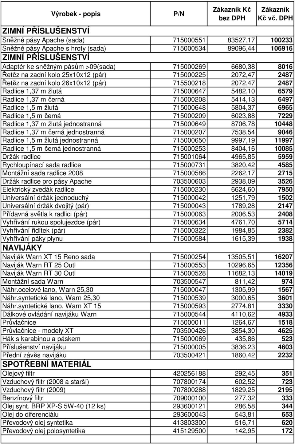 715000208 5414,13 6497 Radlice 1,5 m žlutá 715000648 5804,37 6965 Radlice 1,5 m černá 715000209 6023,88 7229 Radlice 1,37 m žlutá jednostranná 715000649 8706,78 10448 Radlice 1,37 m černá