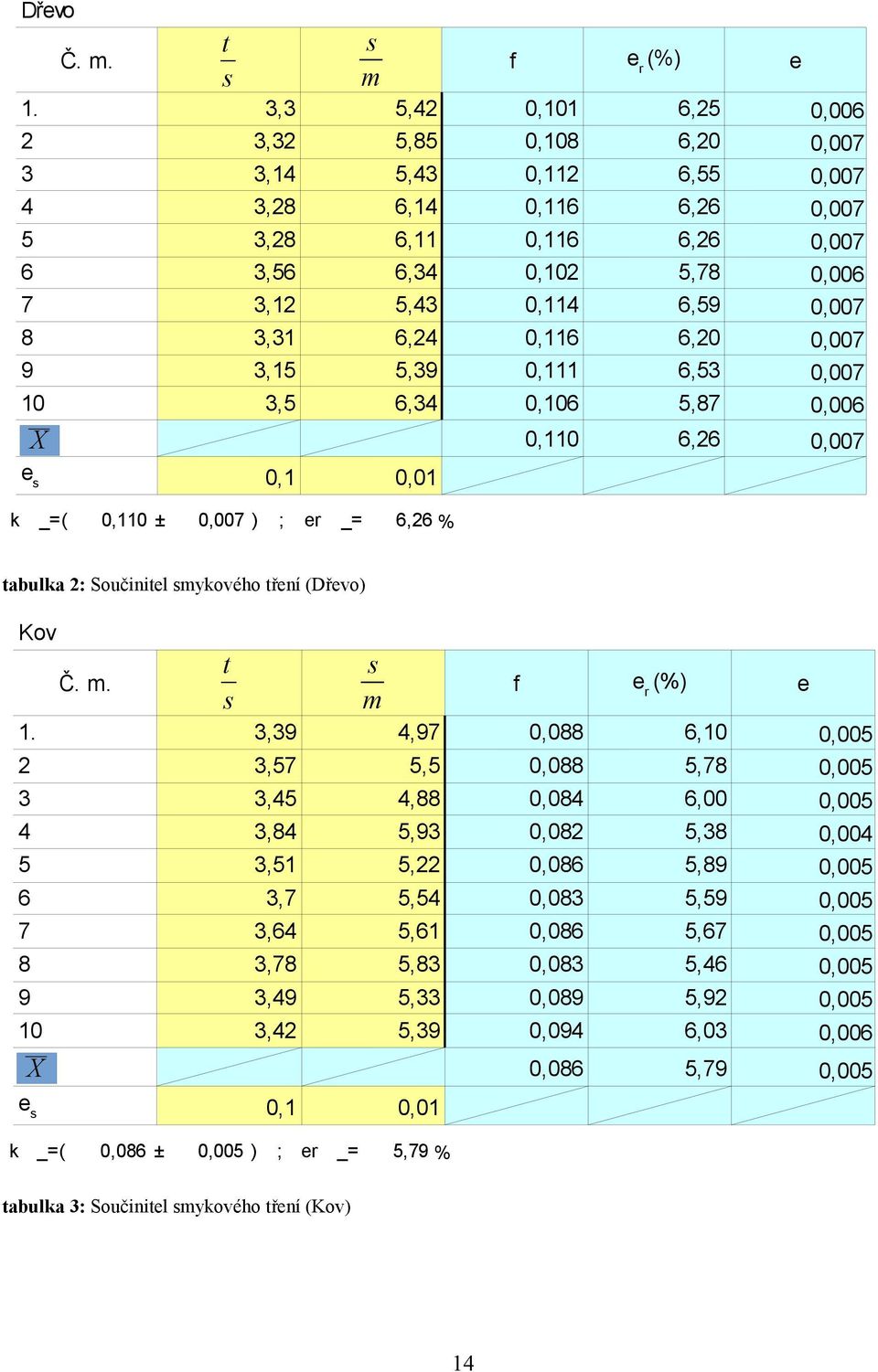 8 3,31 6,24 0,116 6,20 0,007 9 3,15 5,39 0,111 6,53 0,007 10 3,5 6,34 0,106 5,87 0,006 X e t m k _=( 0,110 ± 0,007 ) ; er _= 6,26 % 0,110 6,26 0,007 0,1 0,01 tabulka 2: Součinitel mykového tření