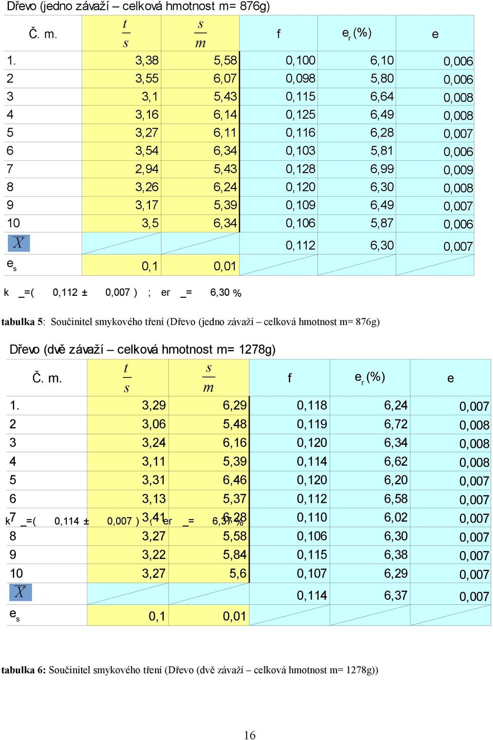 8 3,26 6,24 0,120 6,30 0,008 9 3,17 5,39 0,109 6,49 0,007 10 3,5 6,34 0,106 5,87 0,006 X 0,112 6,30 0,007 e 0,1 0,01 k _=( 0,112 ± 0,007 ) ; er _= 6,30 % tabulka 5: Součinitel mykového tření (Dřevo