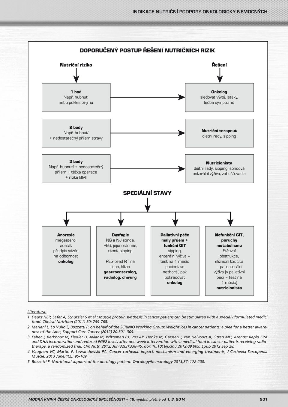 hubnutí + nedostatečný příjem + těžká operace + nízké BMI Nutricionista dietní rady, sipping, sondová enterální výživa, zahušťovadla SPECIÁLNÍ STAVY Anorexie megesterol acetát předpis vázán na