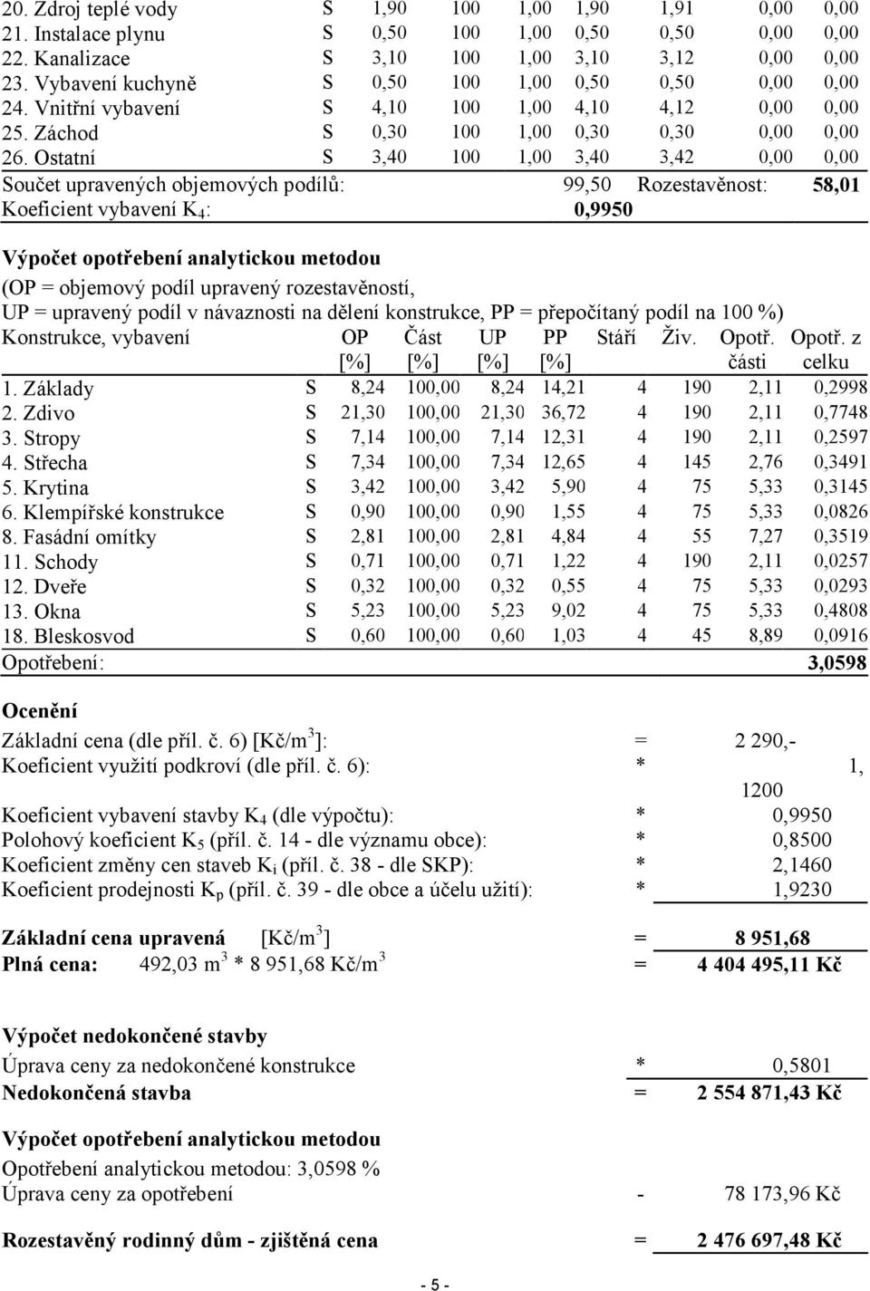 Ostatní S 3,40 100 1,00 3,40 3,42 0,00 0,00 Součet upravených objemových podílů: 99,50 Rozestavěnost: 58,01 Koeficient vybavení K 4 : 0,9950 Výpočet opotřebení analytickou metodou (OP = objemový