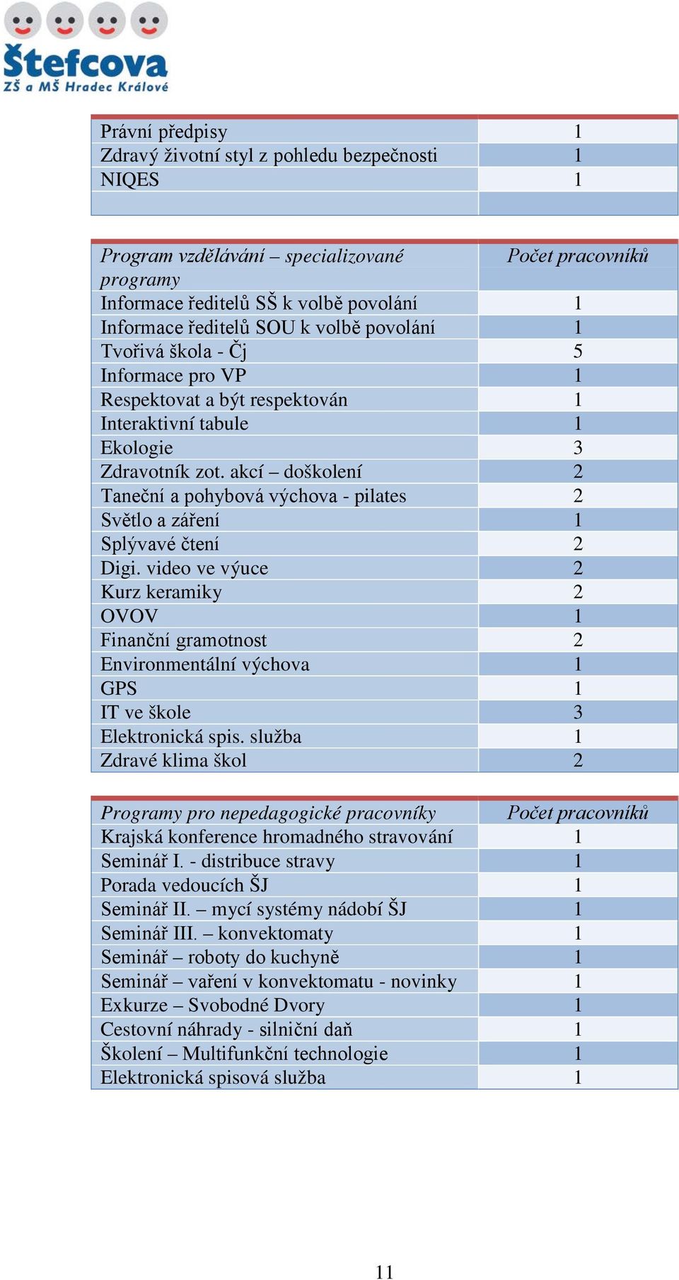 akcí doškolení 2 Taneční a pohybová výchova - pilates 2 Světlo a záření 1 Splývavé čtení 2 Digi.